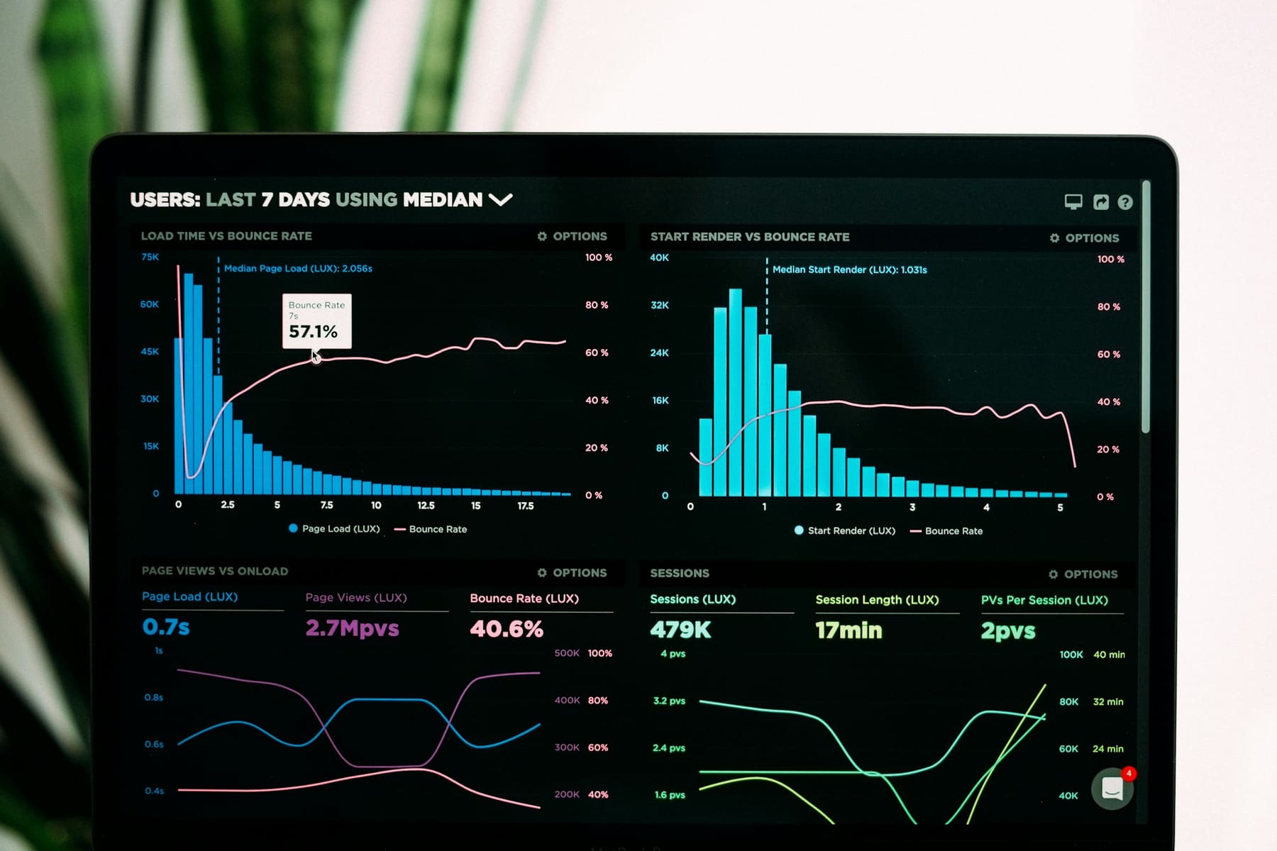 Laptop showing an analytics dashboard with audience charts